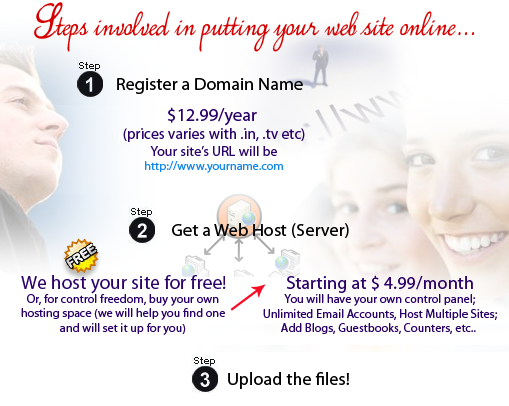 Steps for putting your site online